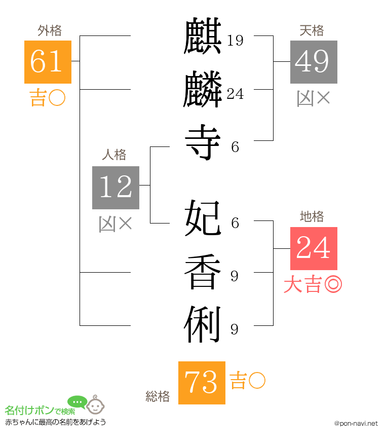 麒麟寺 妃香俐さんの姓名判断結果
