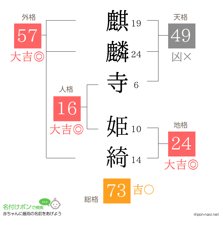 麒麟寺 姫綺さんの姓名判断結果