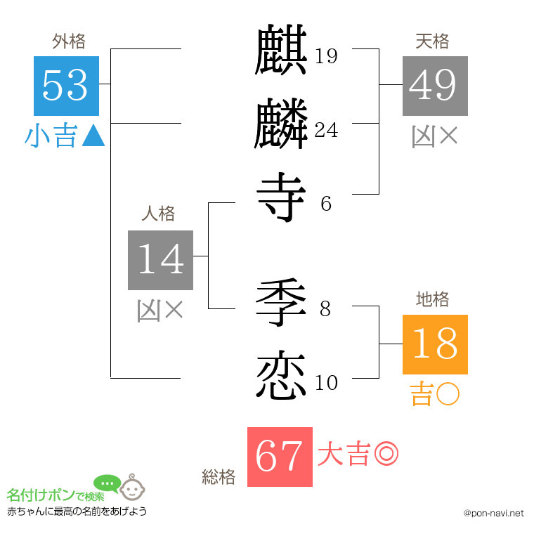 麒麟寺 季恋さんの姓名判断結果