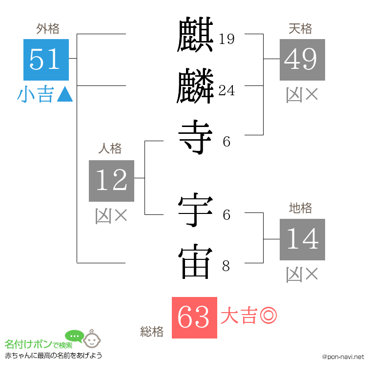 麒麟寺 宇宙さんの姓名判断結果