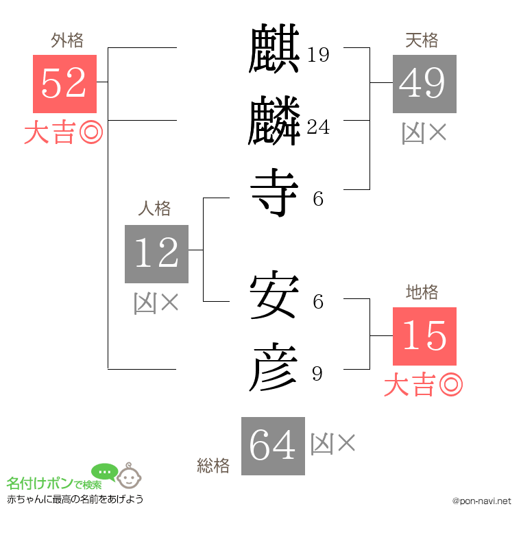 麒麟寺 安彦さんの姓名判断結果