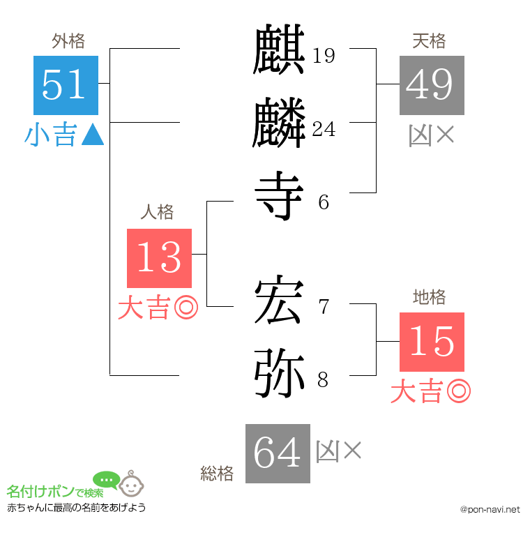 麒麟寺 宏弥さんの姓名判断結果