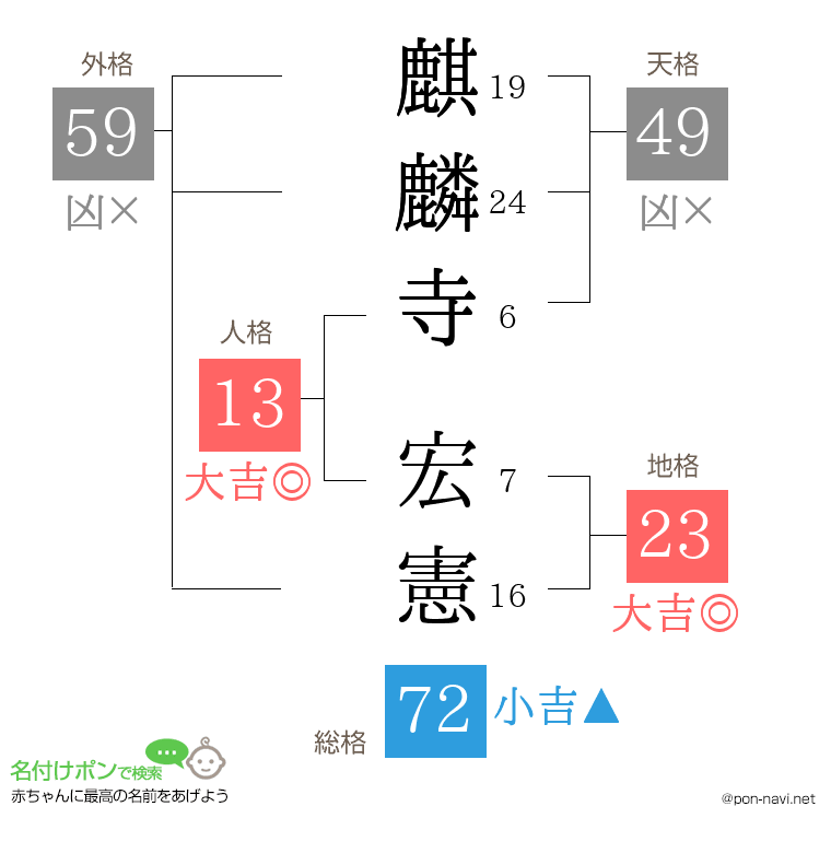 麒麟寺 宏憲さんの姓名判断結果