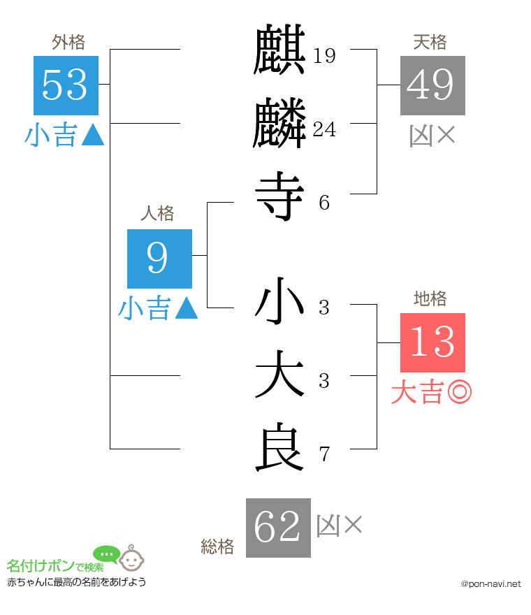 麒麟寺 小大良さんの姓名判断結果