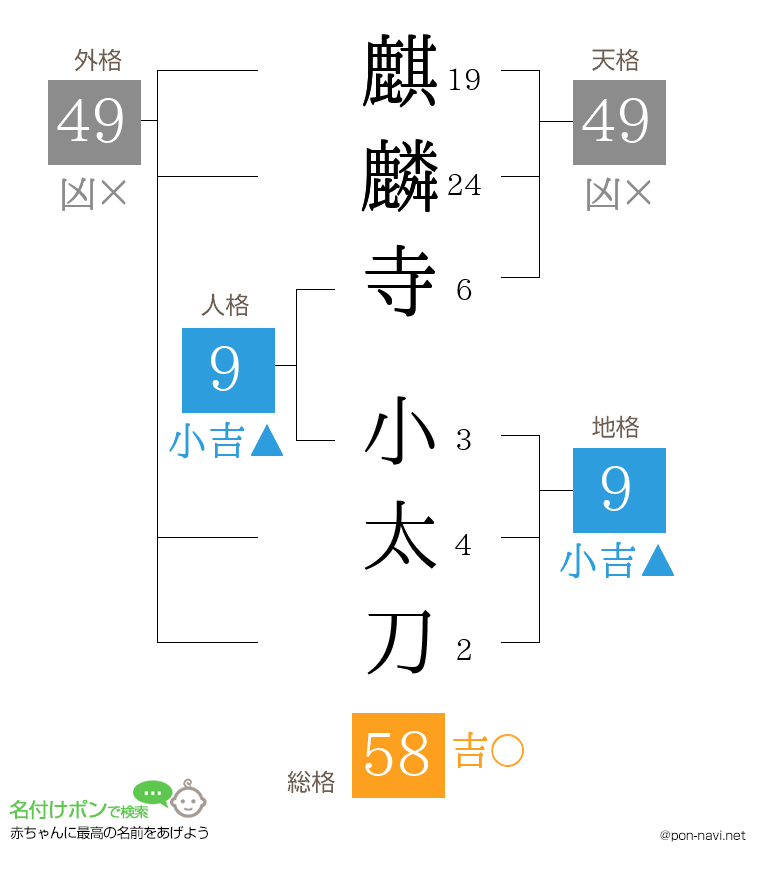 麒麟寺 小太刀さんの姓名判断結果