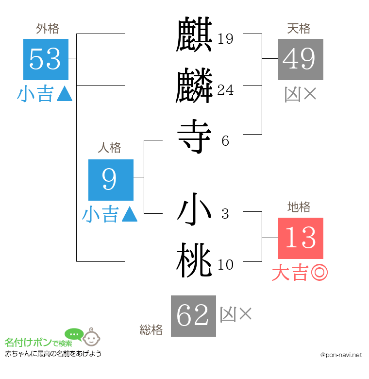 麒麟寺 小桃さんの姓名判断結果