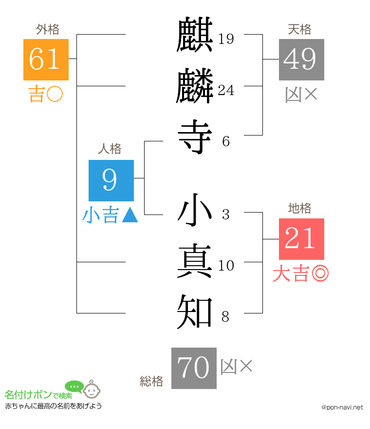 麒麟寺 小真知さんの姓名判断結果