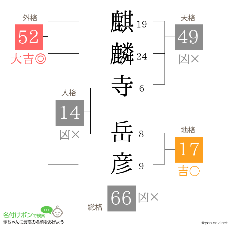 麒麟寺 岳彦さんの姓名判断結果