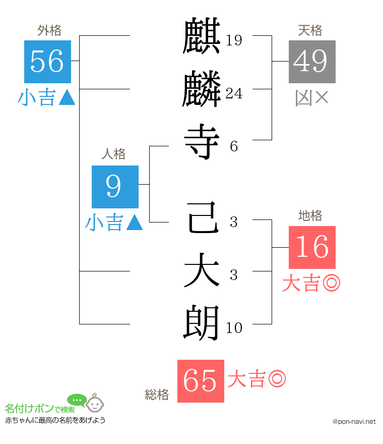 麒麟寺 己大朗さんの姓名判断結果