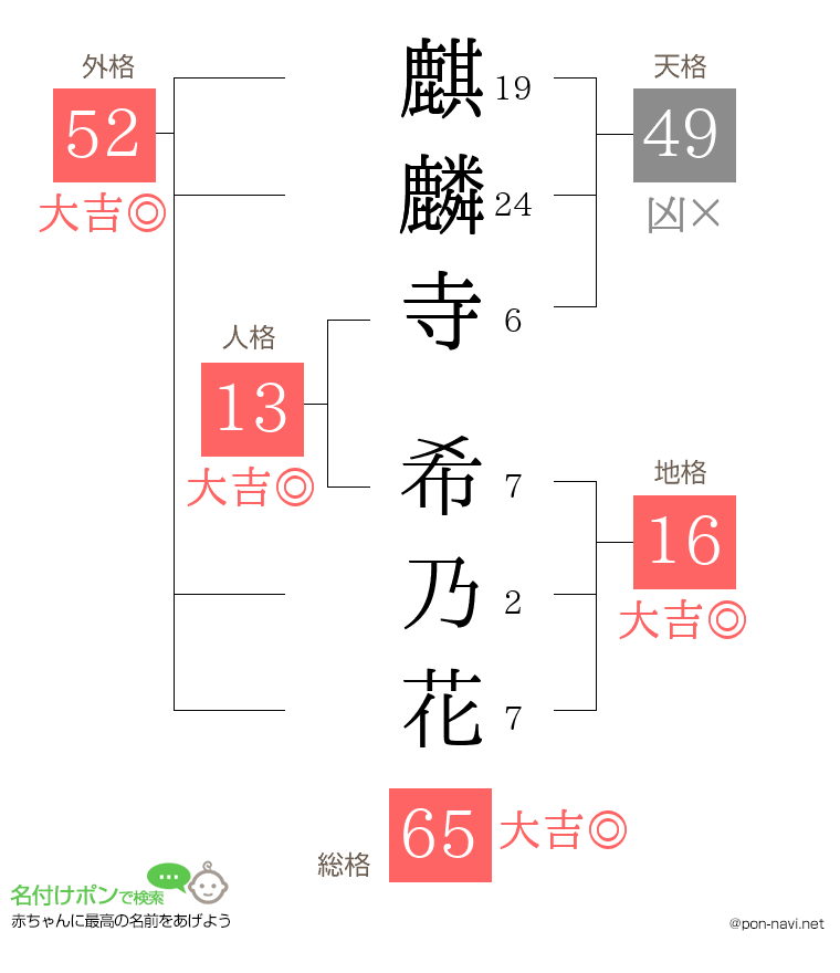 麒麟寺 希乃花さんの姓名判断結果