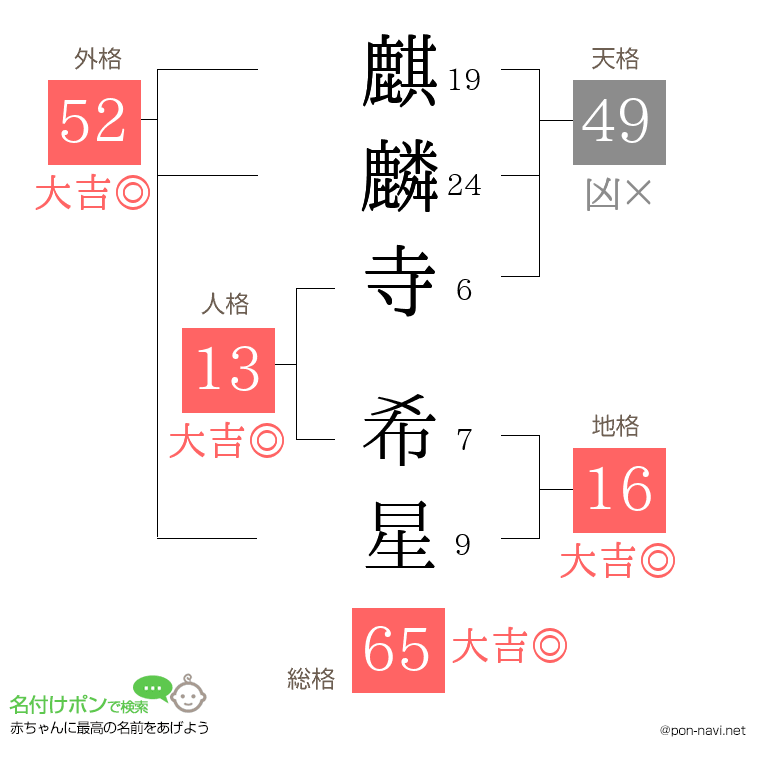 麒麟寺 希星さんの姓名判断結果
