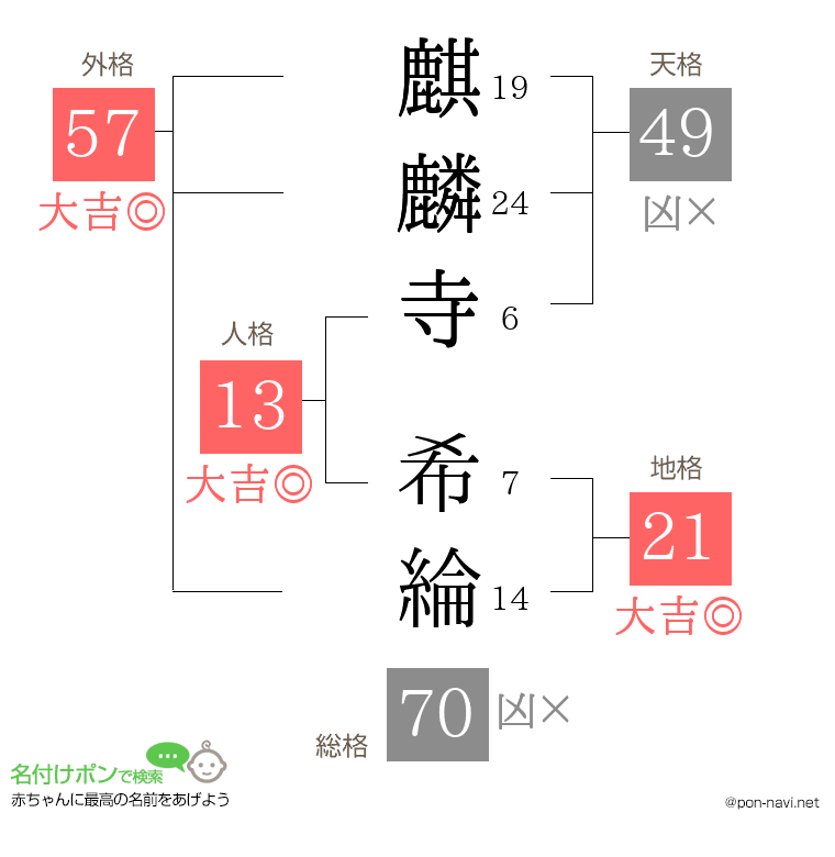 麒麟寺 希綸さんの姓名判断結果