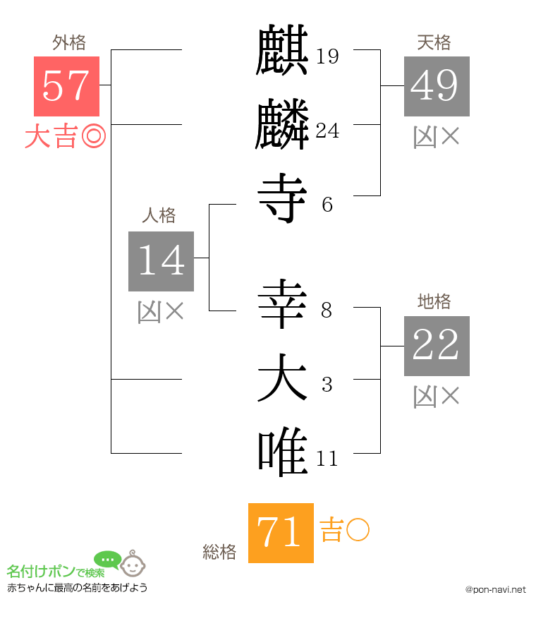 麒麟寺 幸大唯さんの姓名判断結果