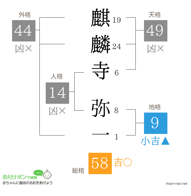 麒麟寺 弥一さんの姓名判断結果