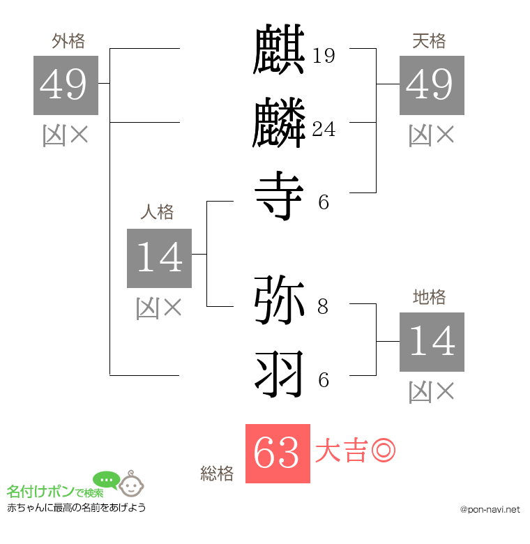 麒麟寺 弥羽さんの姓名判断結果