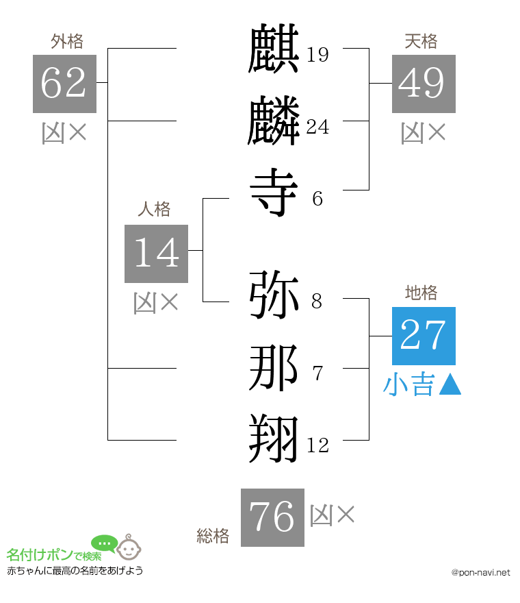 麒麟寺 弥那翔さんの姓名判断結果