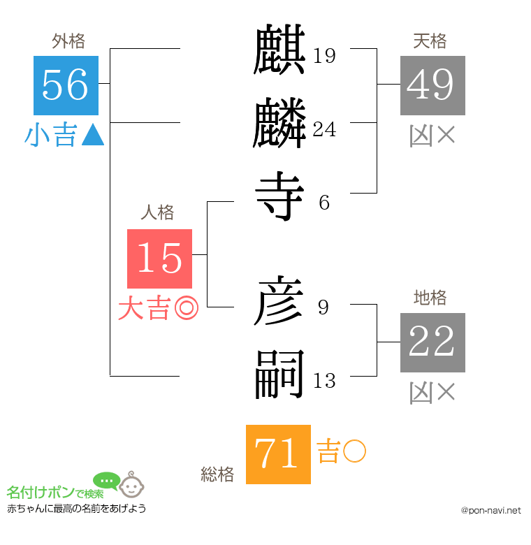 麒麟寺 彦嗣さんの姓名判断結果