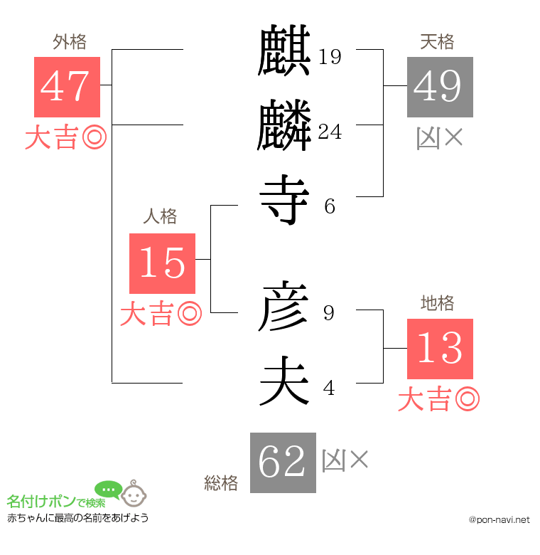 麒麟寺 彦夫さんの姓名判断結果