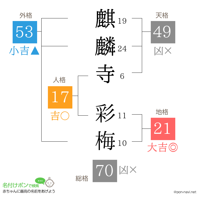 麒麟寺 彩梅さんの姓名判断結果