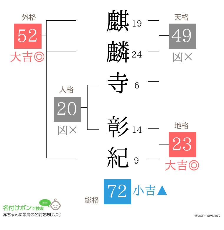 麒麟寺 彰紀さんの姓名判断結果