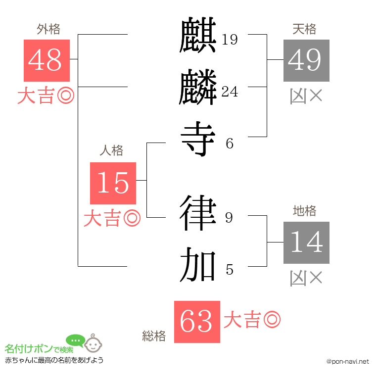 麒麟寺 律加さんの姓名判断結果