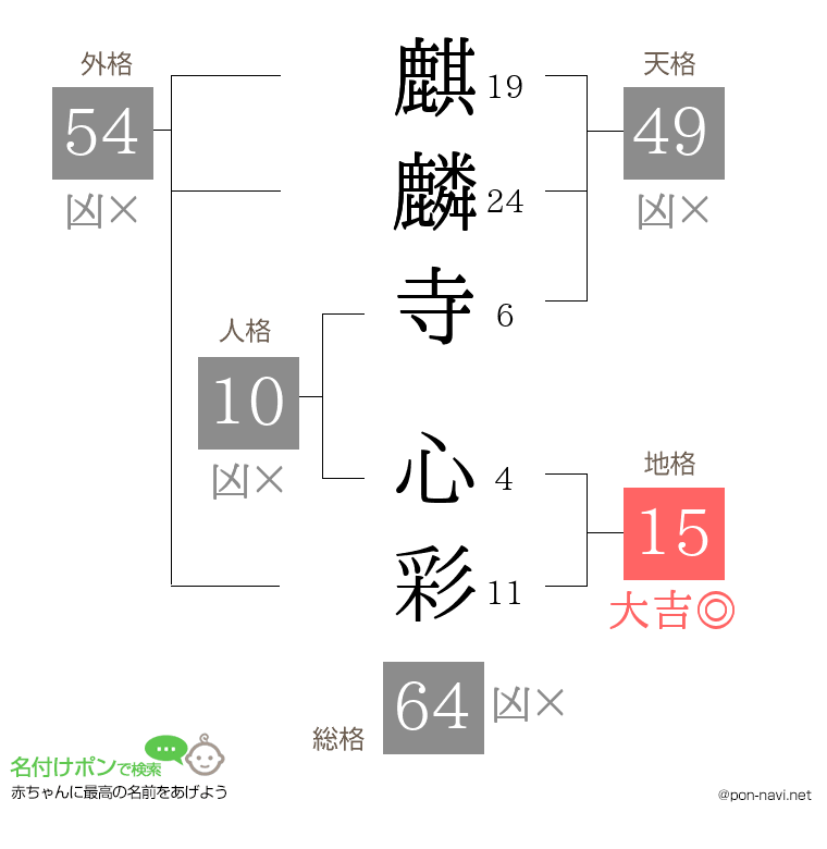 麒麟寺 心彩さんの姓名判断結果