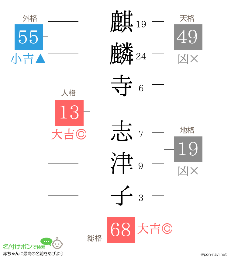 麒麟寺 志津子さんの姓名判断結果