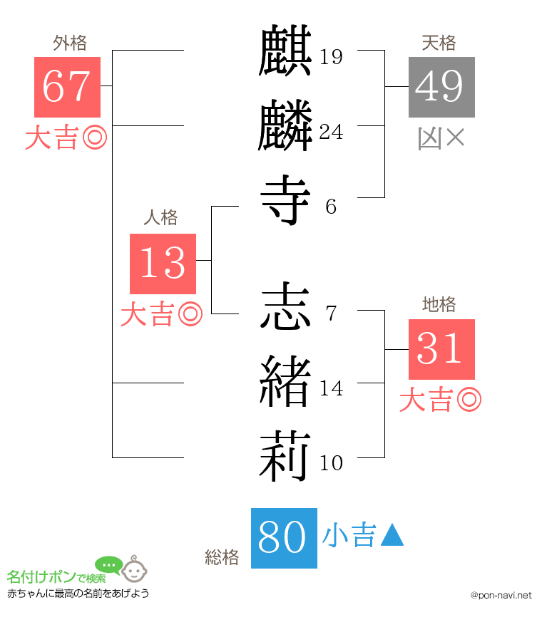 麒麟寺 志緒莉さんの姓名判断結果