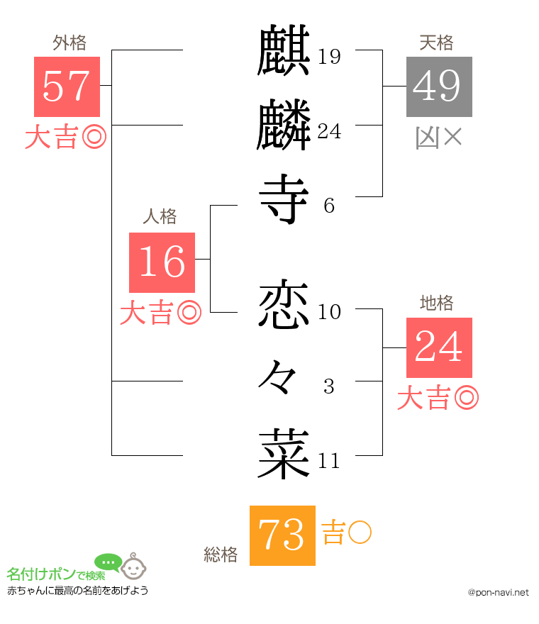 麒麟寺 恋々菜さんの姓名判断結果