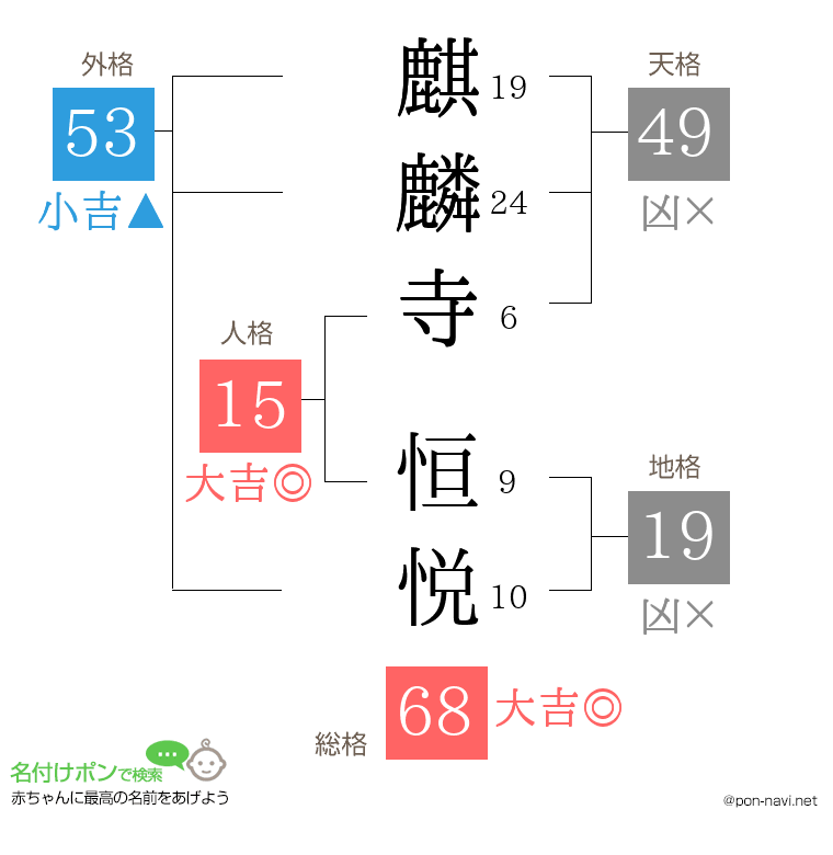 麒麟寺 恒悦さんの姓名判断結果