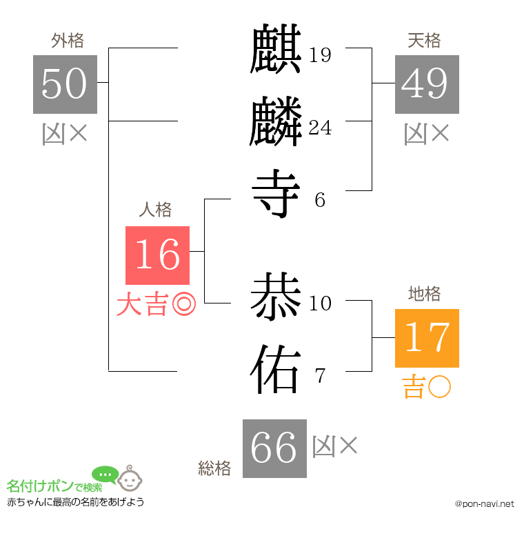 麒麟寺 恭佑さんの姓名判断結果