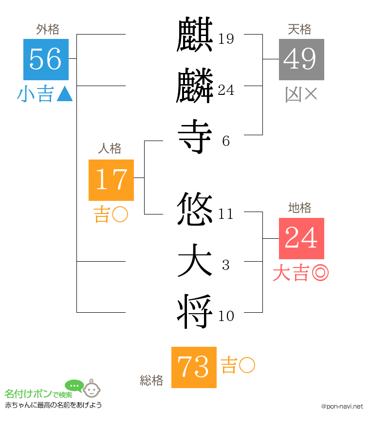 麒麟寺 悠大将さんの姓名判断結果