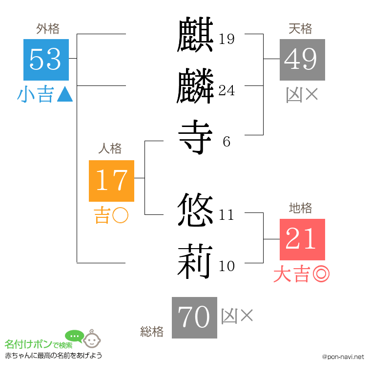 麒麟寺 悠莉さんの姓名判断結果