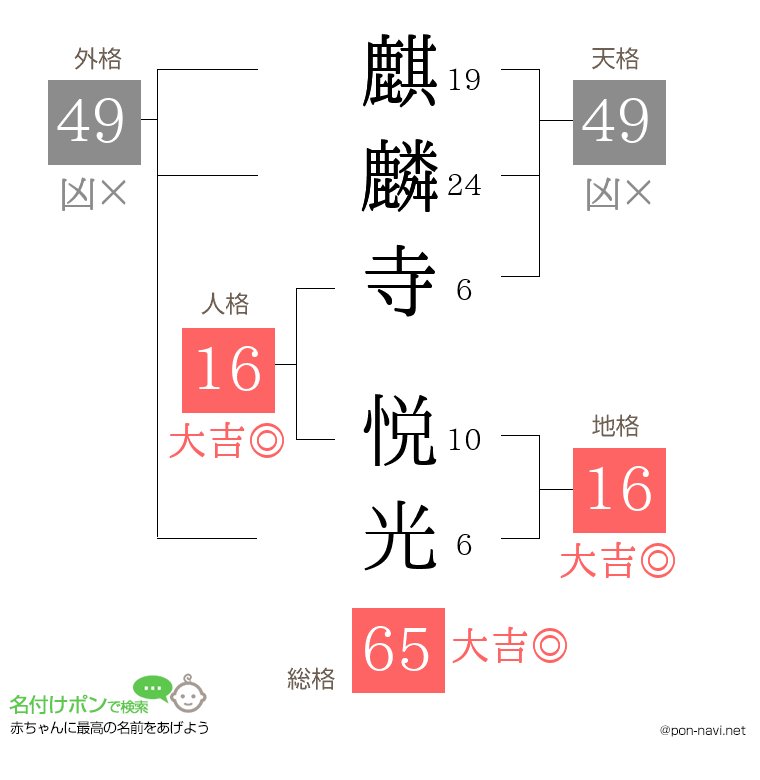 麒麟寺 悦光さんの姓名判断結果