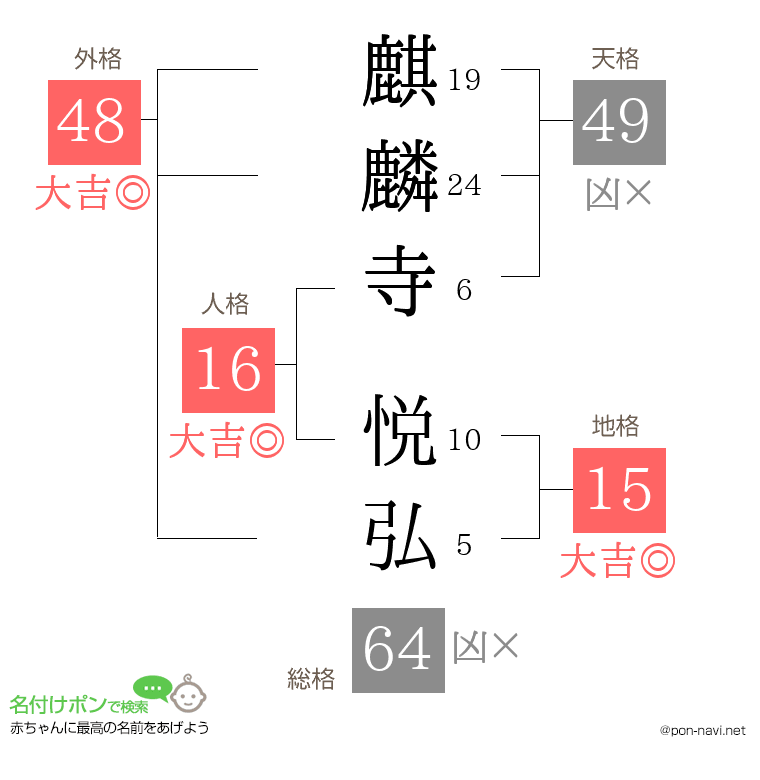 麒麟寺 悦弘さんの姓名判断結果