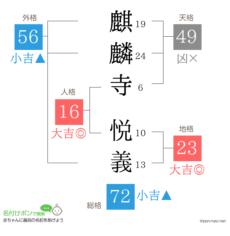 麒麟寺 悦義さんの姓名判断結果