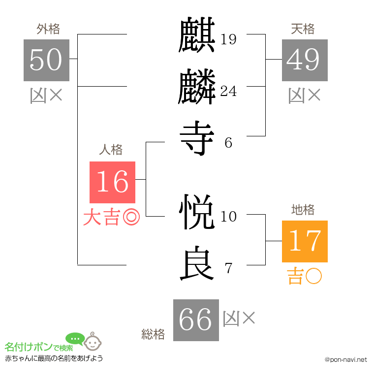 麒麟寺 悦良さんの姓名判断結果