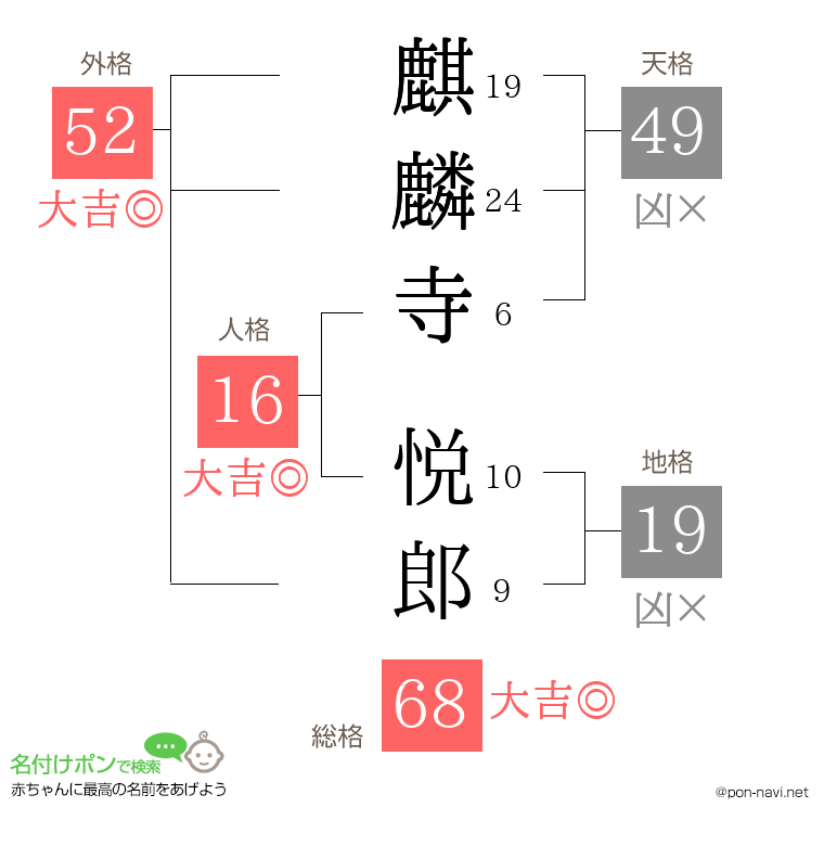 麒麟寺 悦郎さんの姓名判断結果