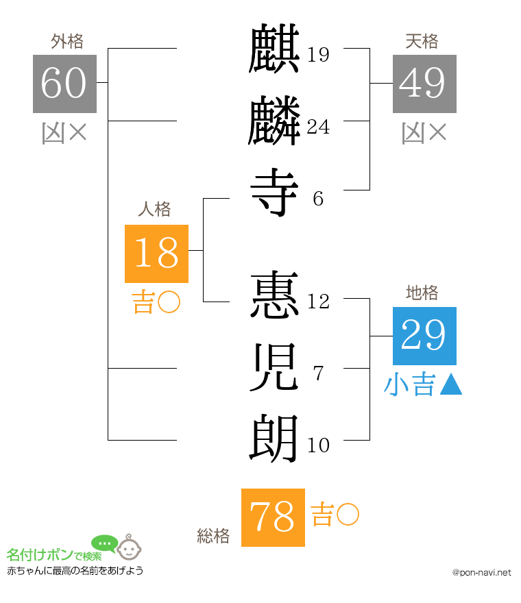 麒麟寺 惠児朗さんの姓名判断結果