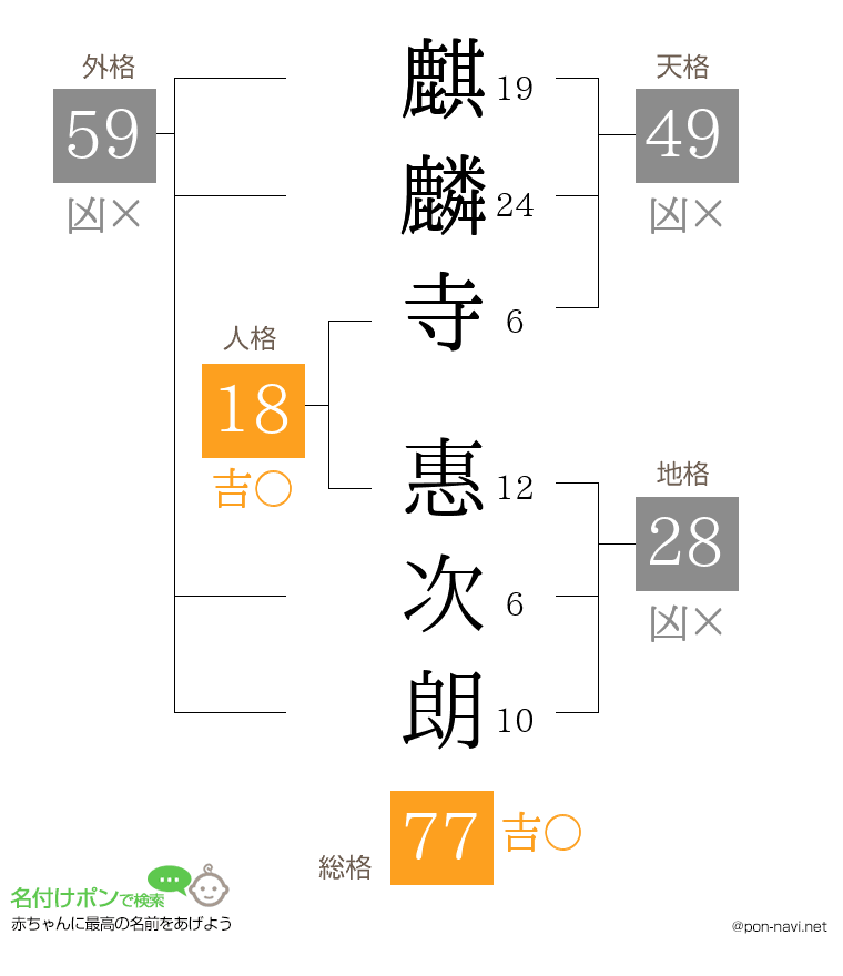 麒麟寺 惠次朗さんの姓名判断結果