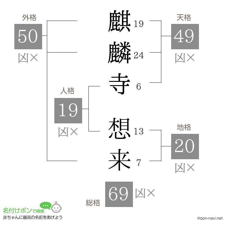 麒麟寺 想来さんの姓名判断結果