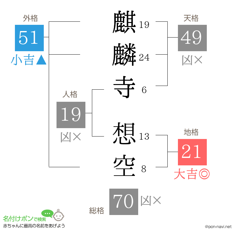 麒麟寺 想空さんの姓名判断結果
