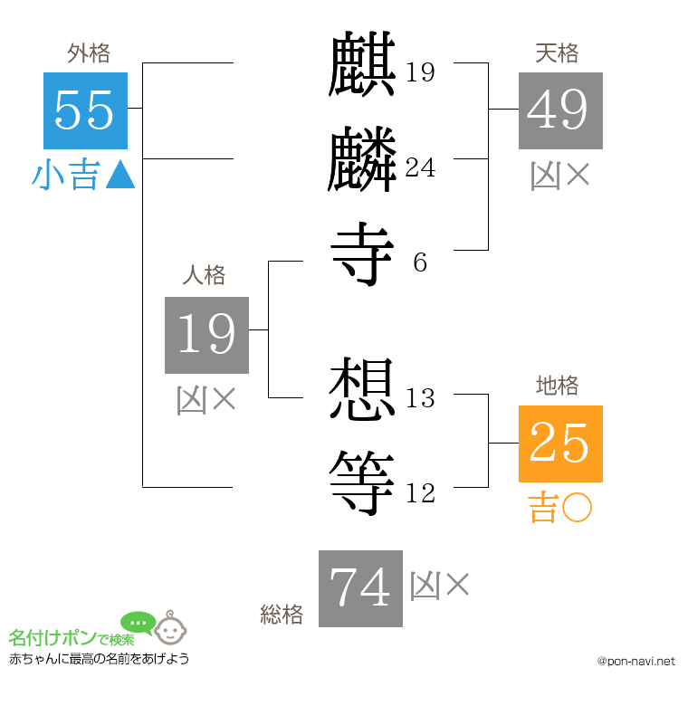 麒麟寺 想等さんの姓名判断結果