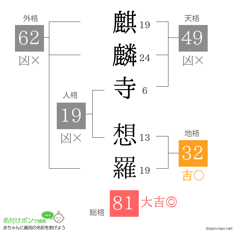 麒麟寺 想羅さんの姓名判断結果