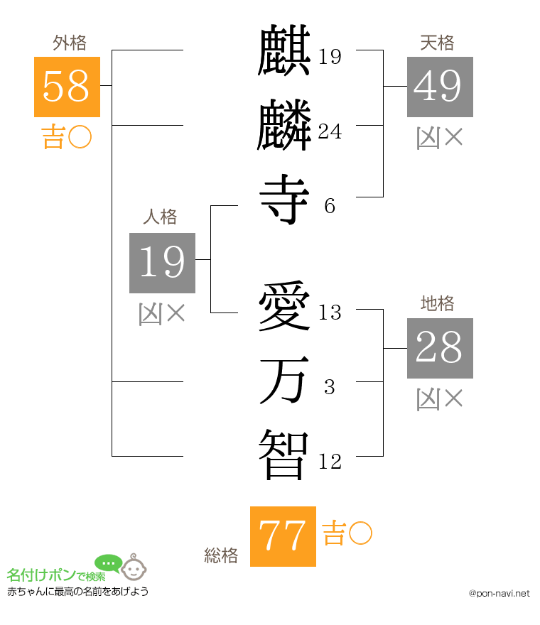 麒麟寺 愛万智さんの姓名判断結果