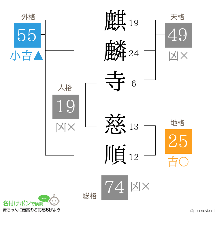 麒麟寺 慈順さんの姓名判断結果