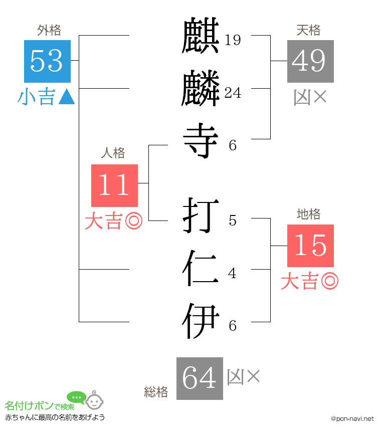 麒麟寺 打仁伊さんの姓名判断結果