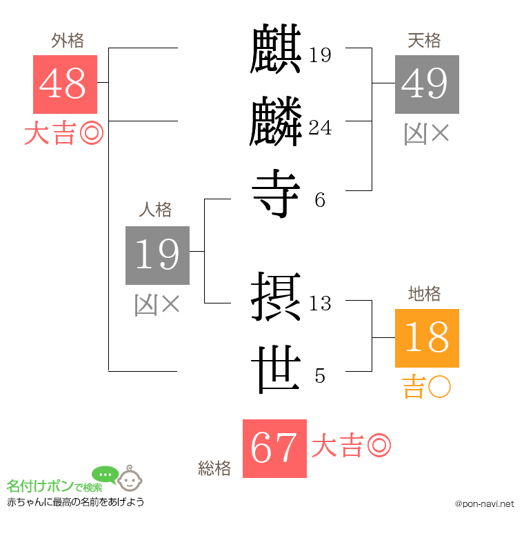 麒麟寺 摂世さんの姓名判断結果
