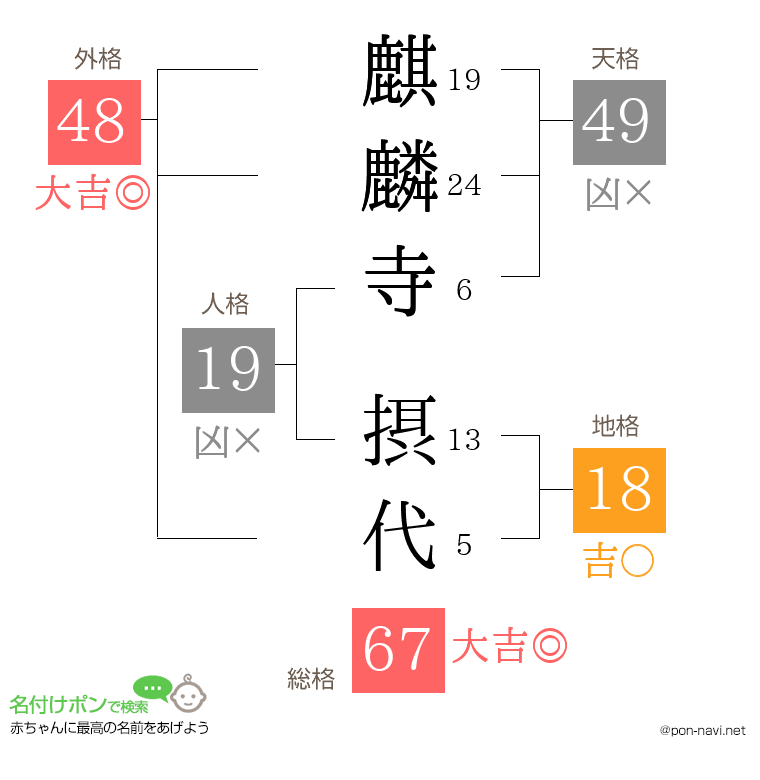 麒麟寺 摂代さんの姓名判断結果