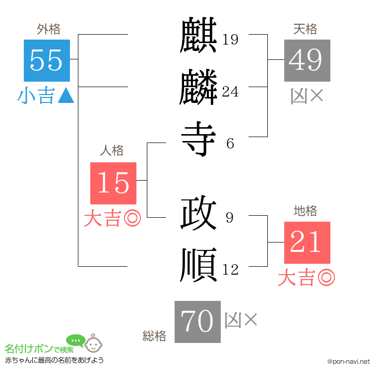 麒麟寺 政順さんの姓名判断結果